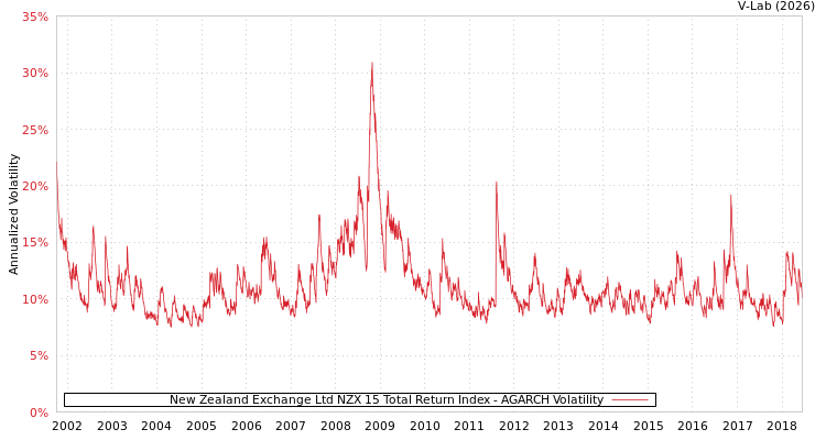 graph of New Zealand Exchange Ltd NZX 15 Total Return Index AGARCH