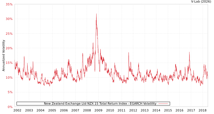 graph of New Zealand Exchange Ltd NZX 15 Total Return Index EGARCH