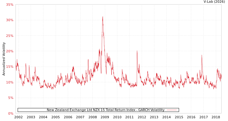 graph of New Zealand Exchange Ltd NZX 15 Total Return Index GARCH
