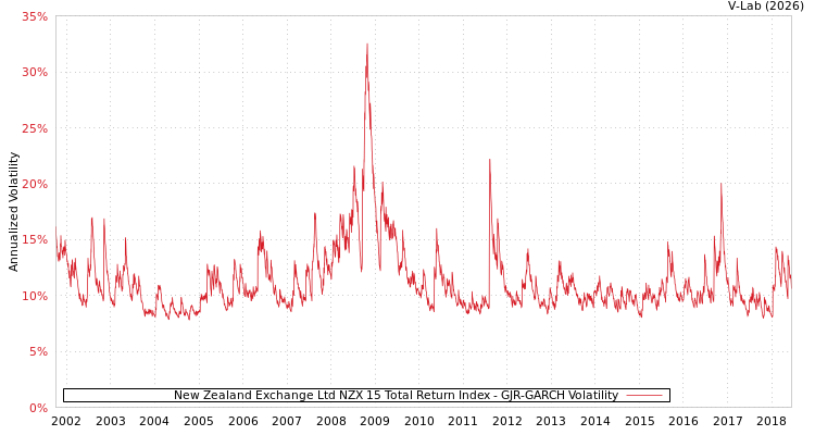 graph of New Zealand Exchange Ltd NZX 15 Total Return Index GJR-GARCH