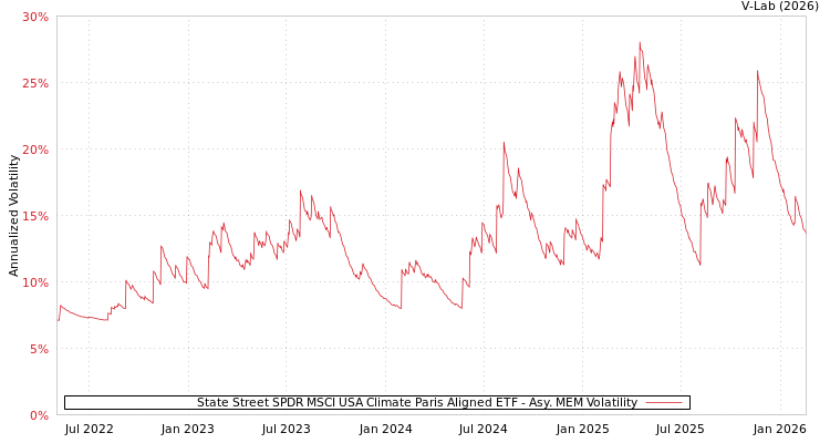 graph of State Street SPDR MSCI USA Climate Paris Aligned ETF AMEM