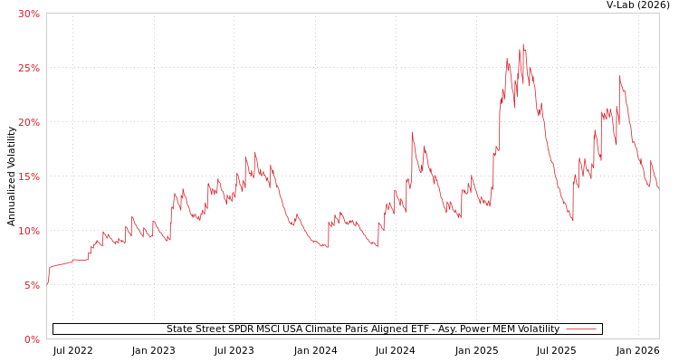 graph of State Street SPDR MSCI USA Climate Paris Aligned ETF APMEM