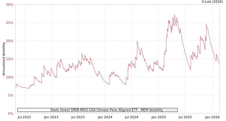 graph of State Street SPDR MSCI USA Climate Paris Aligned ETF MEM