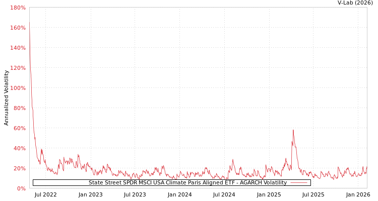 graph of State Street SPDR MSCI USA Climate Paris Aligned ETF AGARCH
