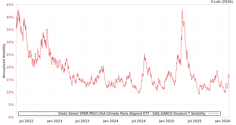 graph of State Street SPDR MSCI USA Climate Paris Aligned ETF GAS-GARCH-T