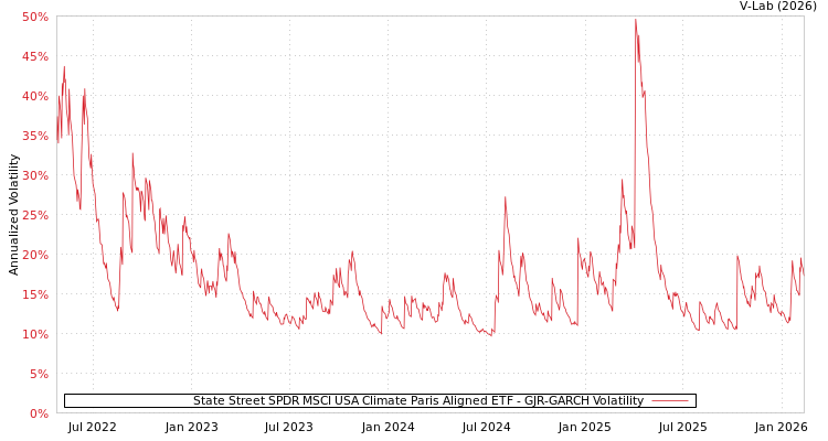 graph of State Street SPDR MSCI USA Climate Paris Aligned ETF GJR-GARCH