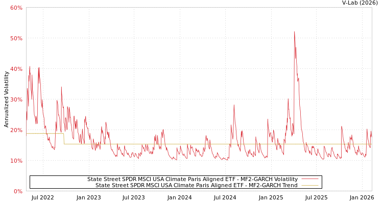 graph of State Street SPDR MSCI USA Climate Paris Aligned ETF MF2-GARCH