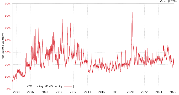graph of NZX Ltd AMEM