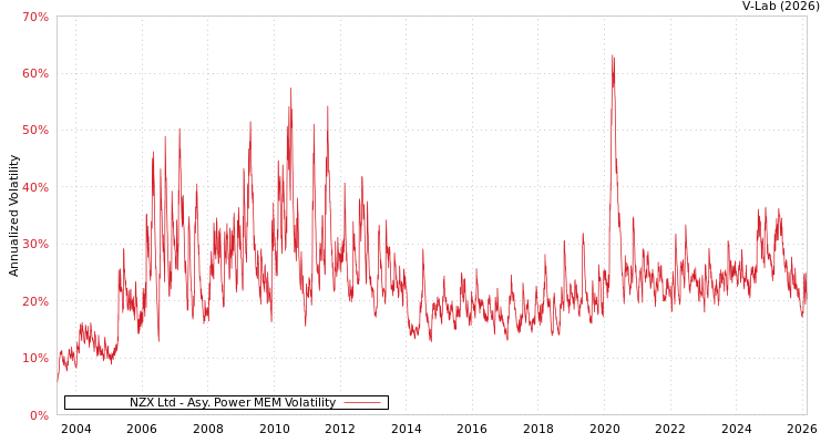 graph of NZX Ltd APMEM