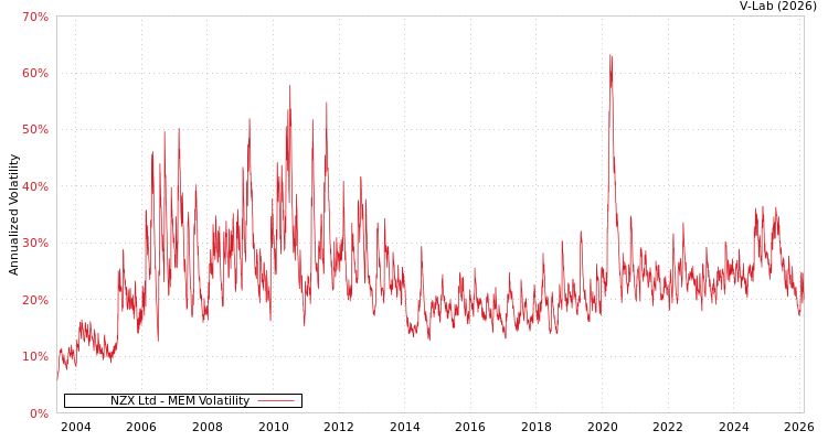 graph of NZX Ltd MEM
