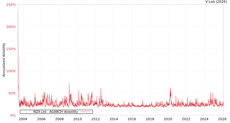 graph of NZX Ltd AGARCH