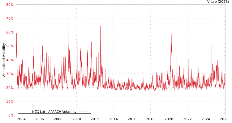 graph of NZX Ltd APARCH