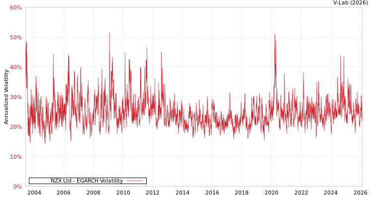 graph of NZX Ltd EGARCH