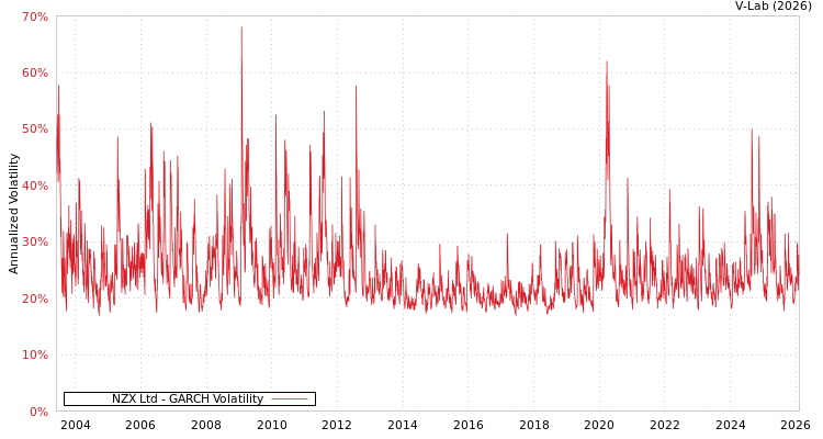 graph of NZX Ltd GARCH