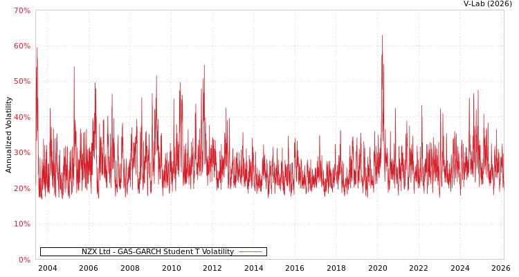 graph of NZX Ltd GAS-GARCH-T