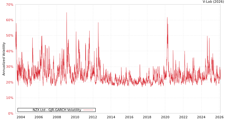 graph of NZX Ltd GJR-GARCH