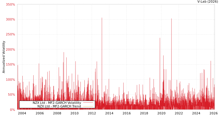graph of NZX Ltd MF2-GARCH
