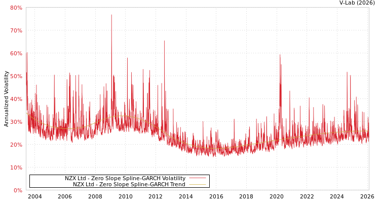 graph of NZX Ltd S0GARCH