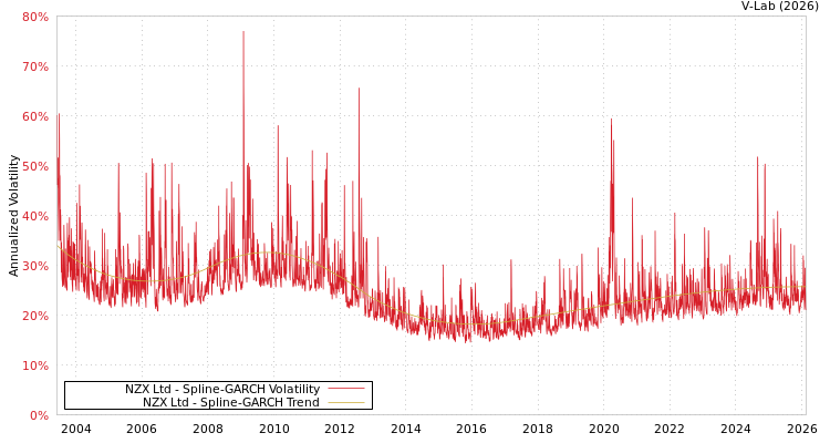 graph of NZX Ltd SGARCH