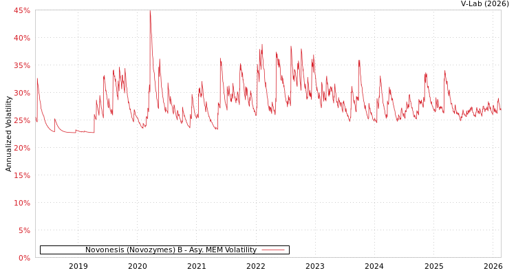 graph of Novonesis (Novozymes) B AMEM