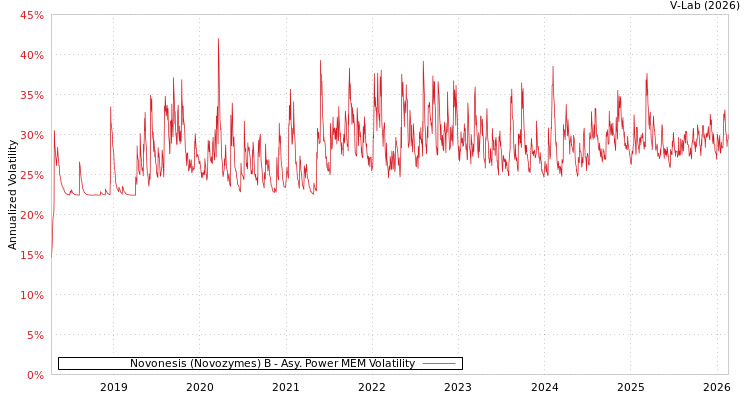 graph of Novonesis (Novozymes) B APMEM