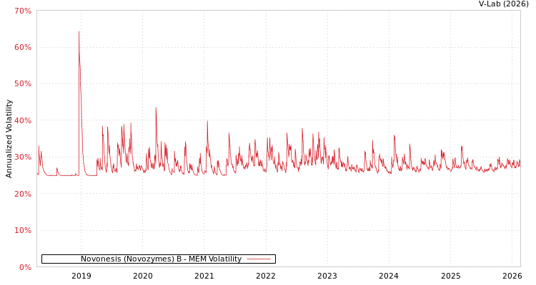 graph of Novonesis (Novozymes) B MEM