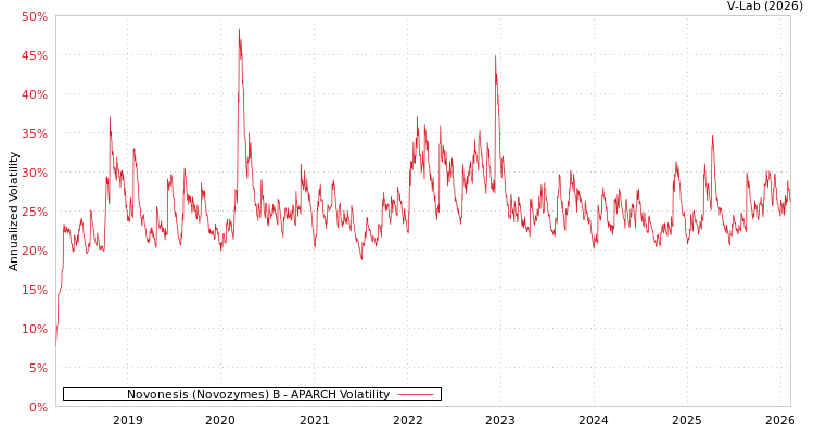 graph of Novonesis (Novozymes) B APARCH
