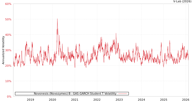 graph of Novonesis (Novozymes) B GAS-GARCH-T