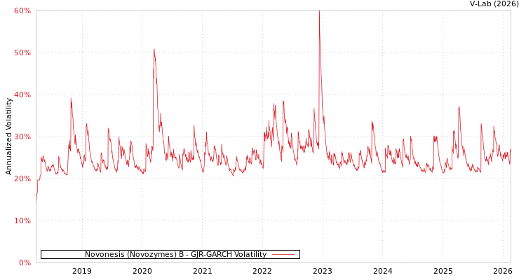 graph of Novonesis (Novozymes) B GJR-GARCH