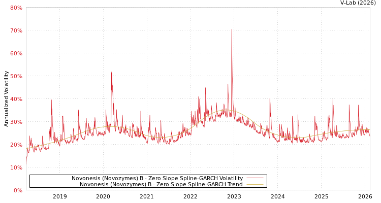graph of Novonesis (Novozymes) B S0GARCH