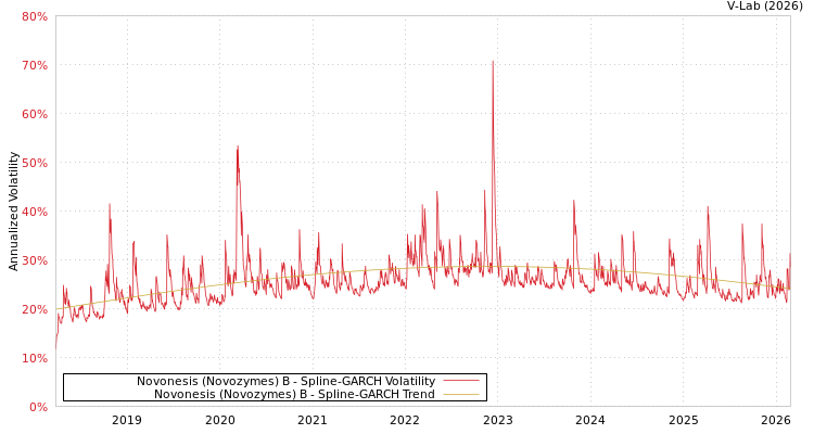 graph of Novonesis (Novozymes) B SGARCH