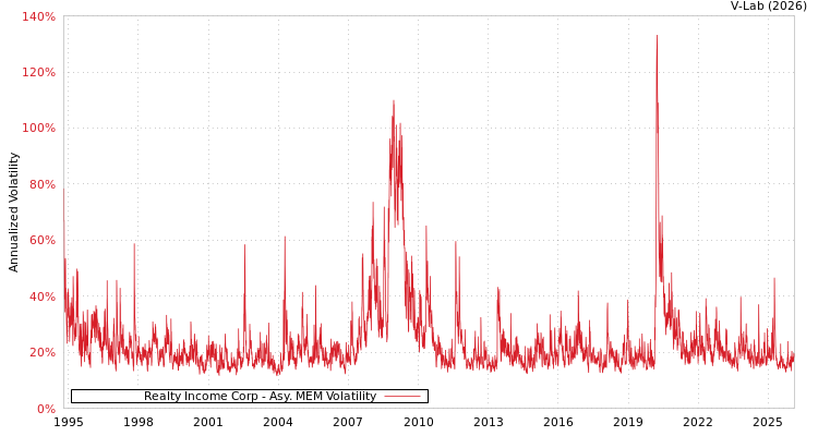 graph of Realty Income Corp AMEM