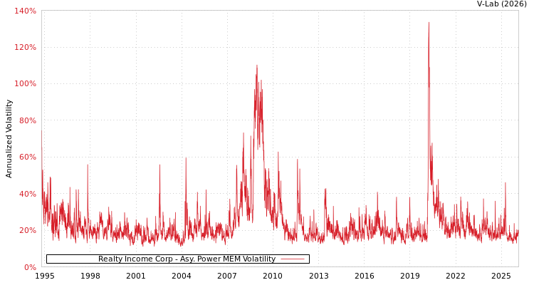 graph of Realty Income Corp APMEM