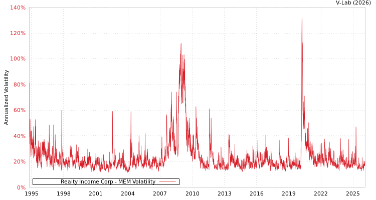 graph of Realty Income Corp MEM