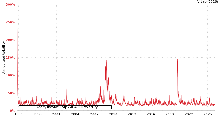graph of Realty Income Corp AGARCH