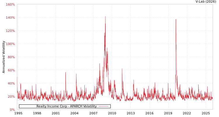graph of Realty Income Corp APARCH