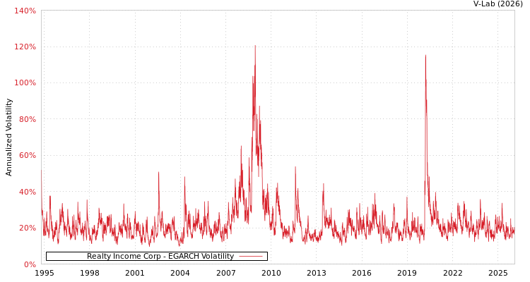 graph of Realty Income Corp EGARCH