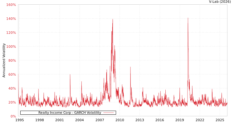 graph of Realty Income Corp GARCH