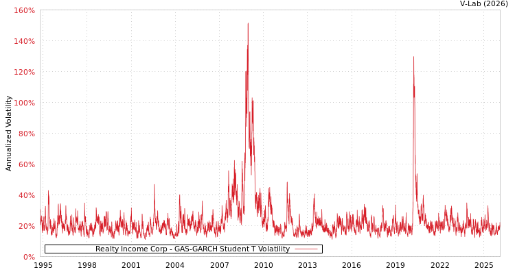 graph of Realty Income Corp GAS-GARCH-T