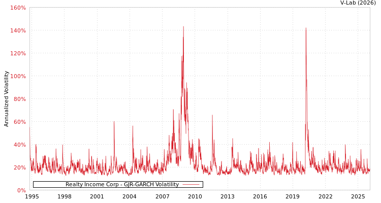 graph of Realty Income Corp GJR-GARCH