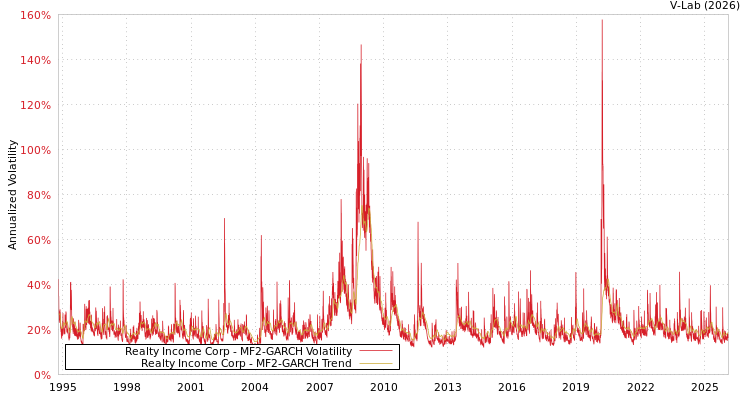 graph of Realty Income Corp MF2-GARCH
