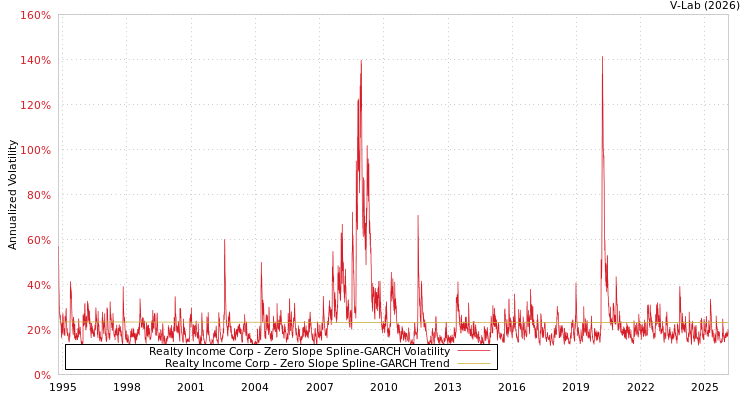 graph of Realty Income Corp S0GARCH