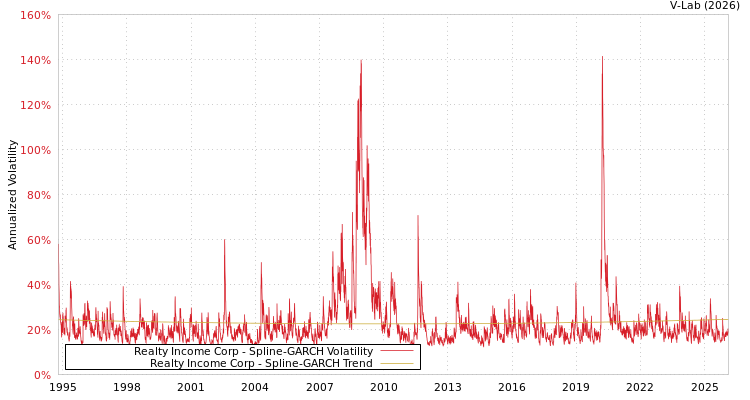graph of Realty Income Corp SGARCH