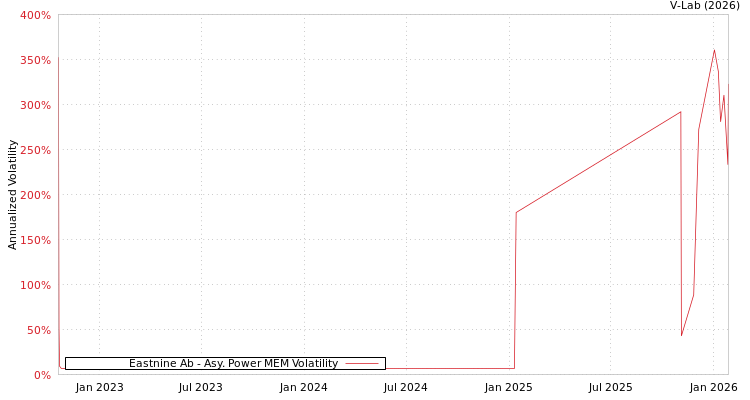 graph of Eastnine Ab APMEM