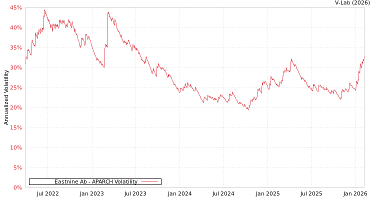 graph of Eastnine Ab APARCH