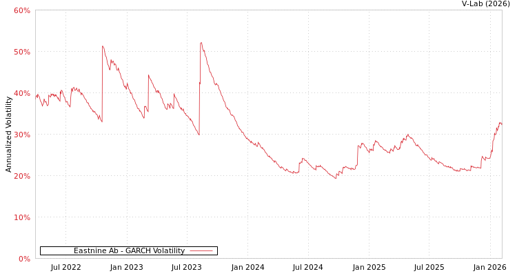 graph of Eastnine Ab GARCH