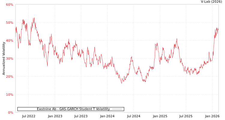 graph of Eastnine Ab GAS-GARCH-T