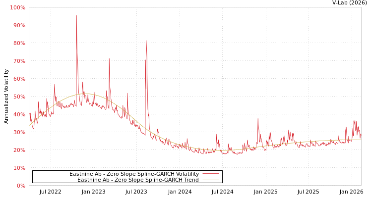 graph of Eastnine Ab S0GARCH