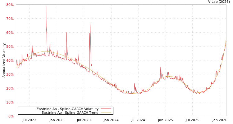 graph of Eastnine Ab SGARCH