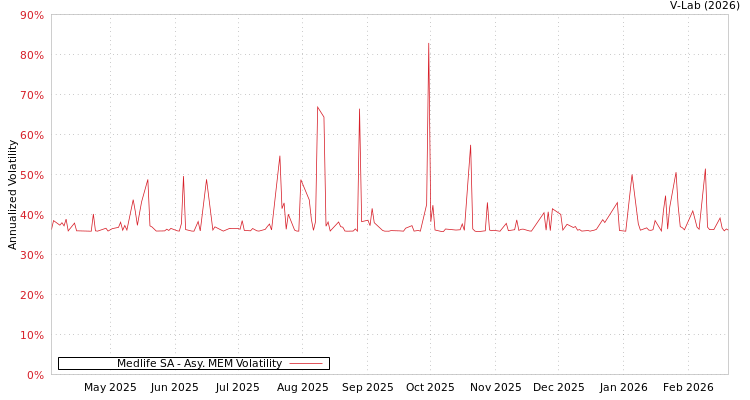 graph of Medlife SA AMEM
